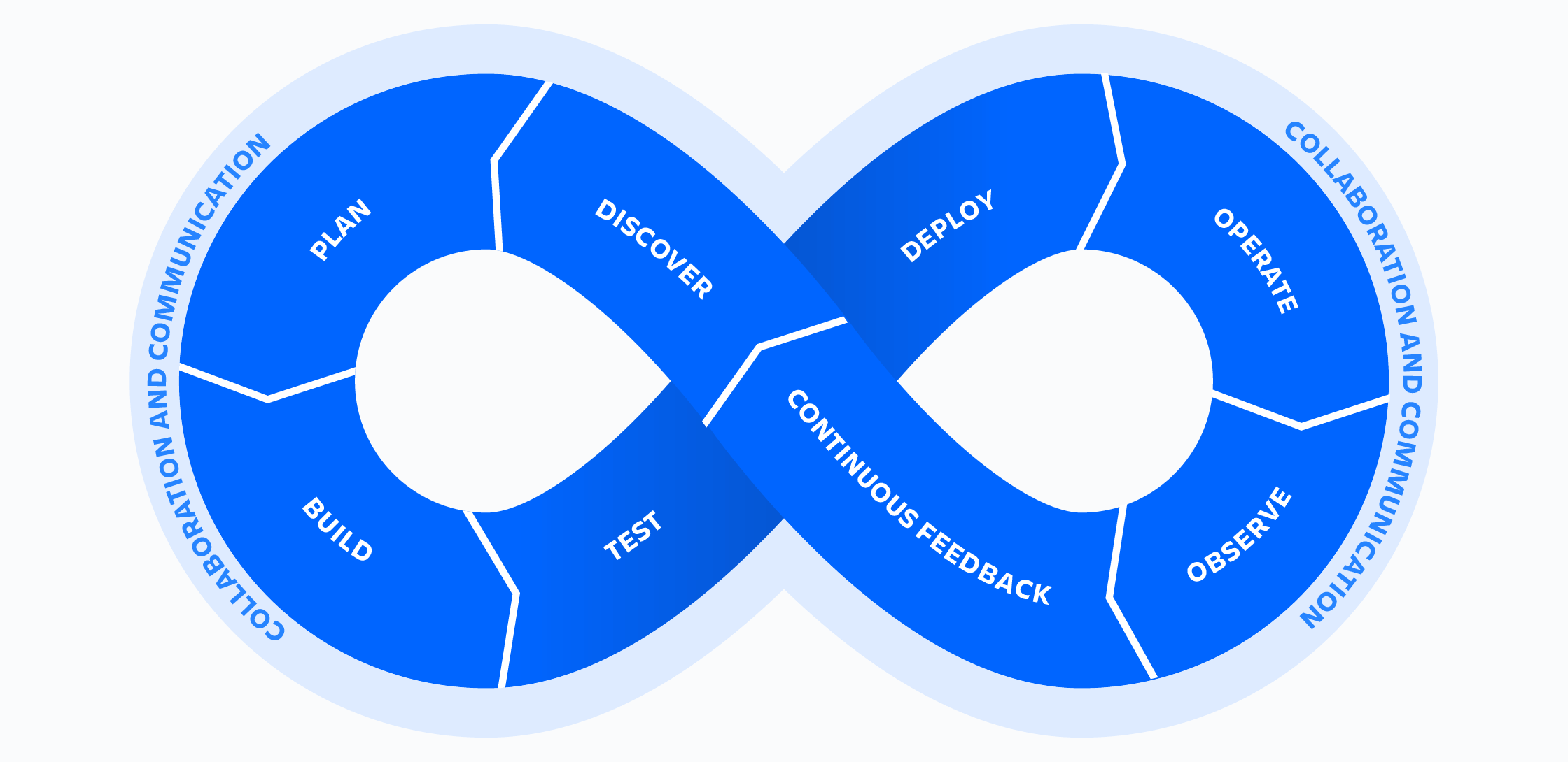 DevOps Lifecycle